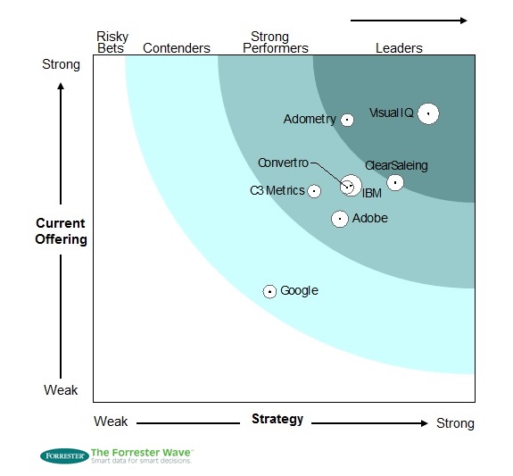 Interactive Atributtion Vendors - Forrester