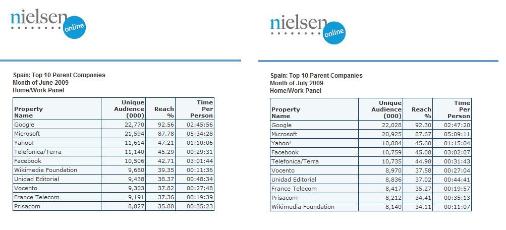 Top10 Parent Companies de Nielsen