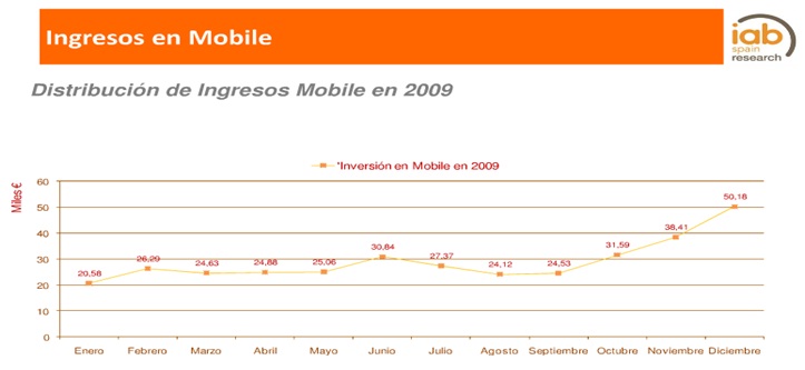 Inversion en Mobile Marketing