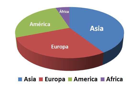 Audiencia de Internet en el Mundo