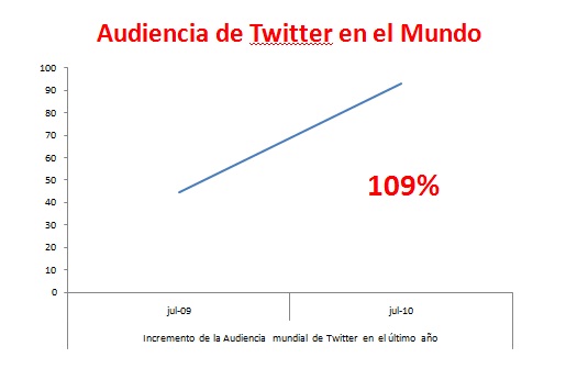 Audiencia de Twitter en el Mundo