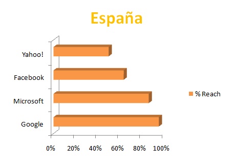 Sites de España con mejor % de Reach