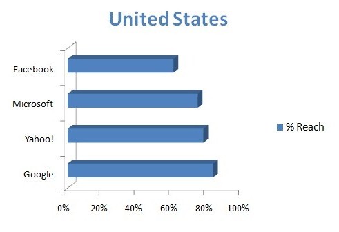 Sites de United State con mejor % de Reach