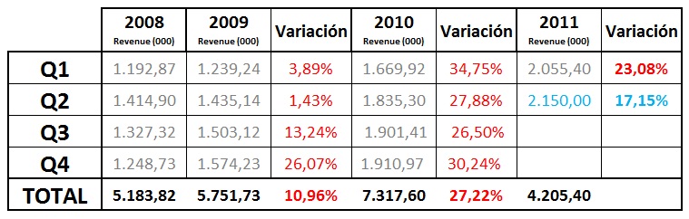 Evolución Revenue e-commerce en España