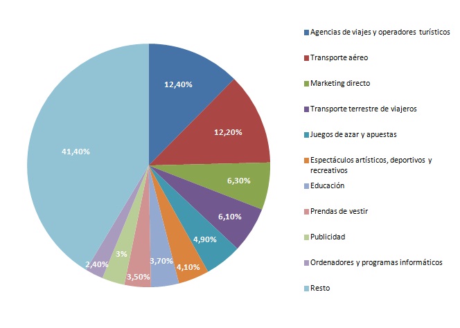Principales Sectores de Actividad del e-commerce en España