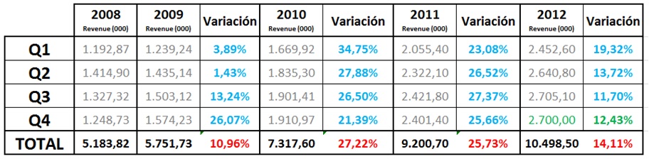 e-commerce en España en 2012