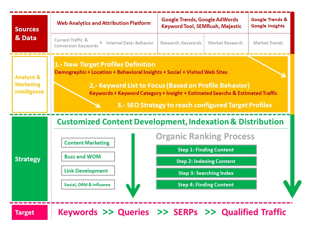 SEO Trend: Indexación de Contenido personalizado como paso previo a las búsquedas de los usuarios