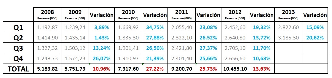 eCommerce en España - CNMC (2008-2013)