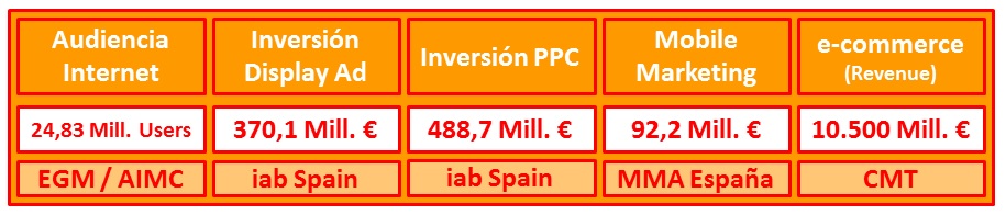 Mercado Digital de España en 2012