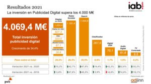 Inversión en Publicidad Digital durante 2021