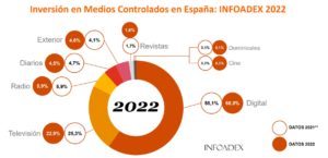 Inversión Publicitaria en Medios Controlados en España en el año 2022. Fuente: InfoAdex, Feb 2022