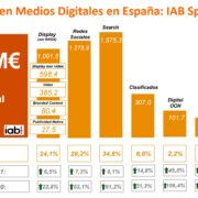 Inversión Publicitaria en Medios Digitales en España en el año 2022. Fuente: iab Spain, Feb 2022