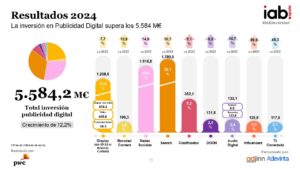 Inversión Publicitaria en Medios Digitales en España en el año 2024
